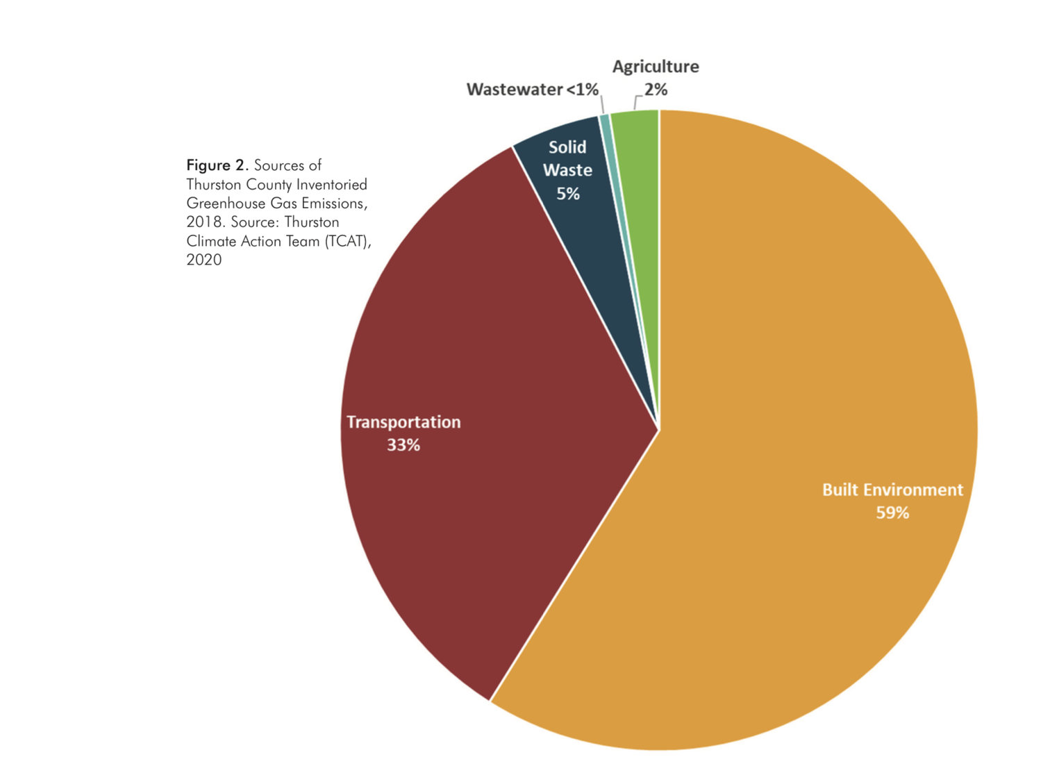 Sources of Thurston County inventoried greenhouse gas emissions in 2018.
